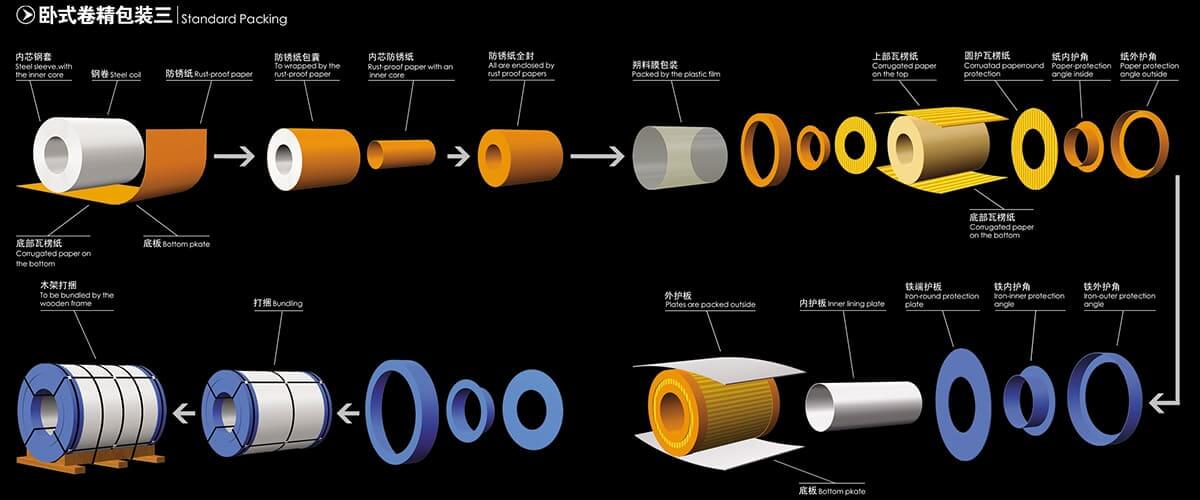 Aluminum Coil Packaging Process