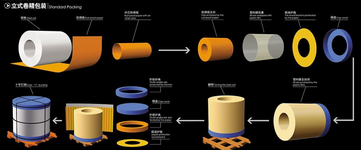 Aluminum Coil Packaging Process